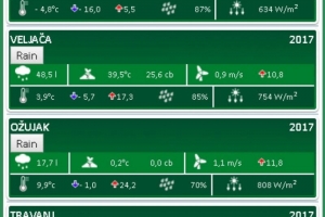 Meteo stanica i detalji po mjesecima